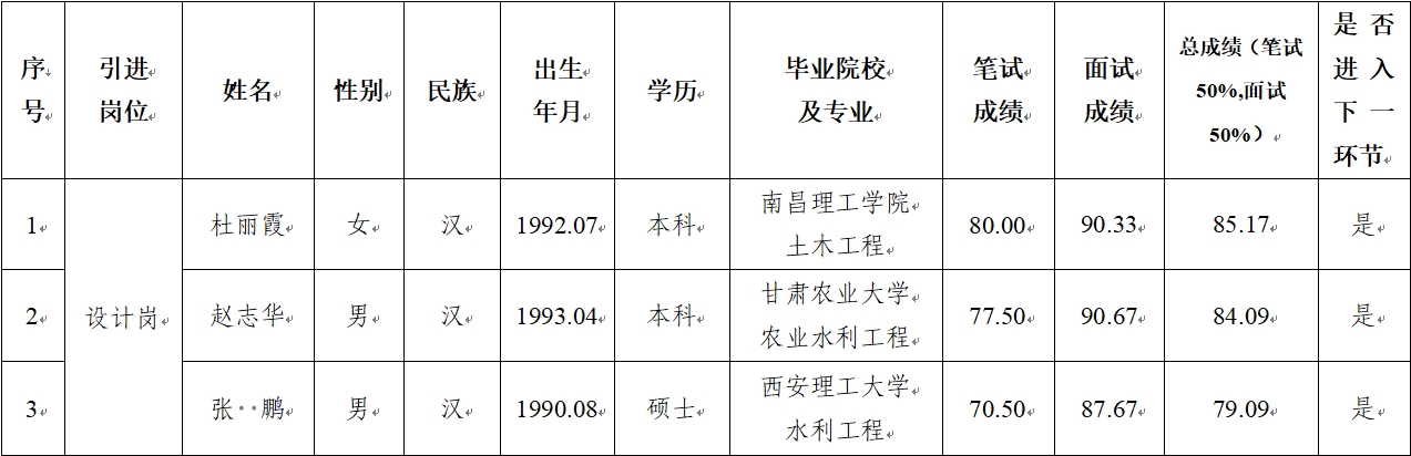 乐鱼·体育页面官方网站-乐鱼online(中国)
 2024年公开招聘特殊人才笔试、面试成绩公示(图1)